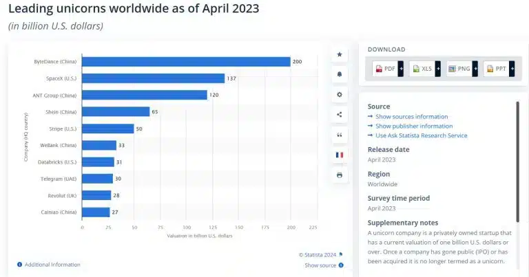 Unicorns 2023 april