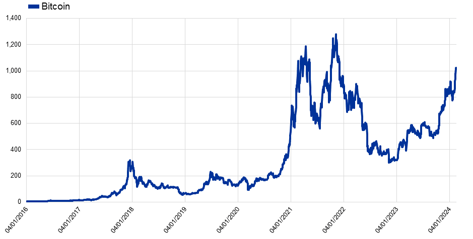 Bitcoin argrafikon