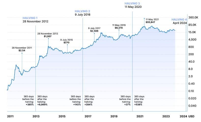 Bitcoin halving history