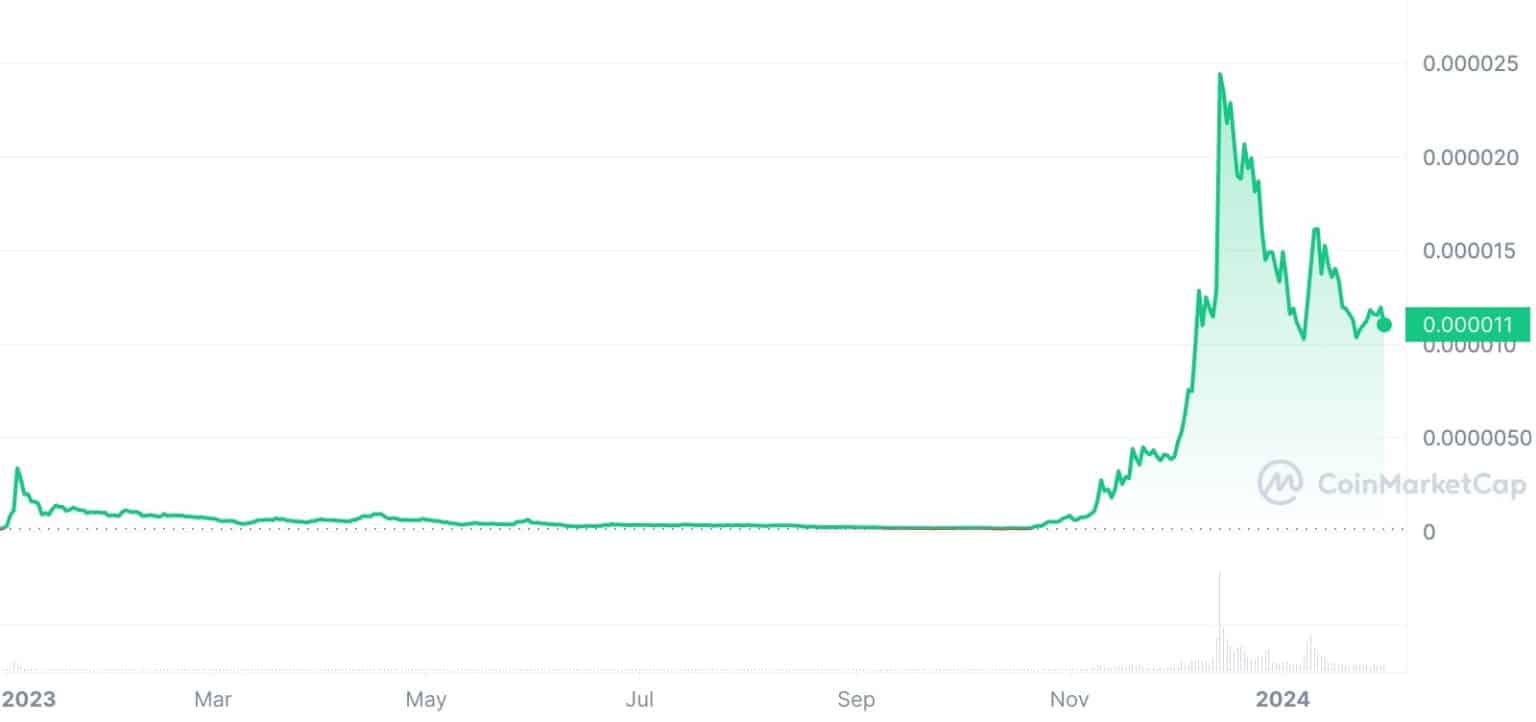 Bonk chart