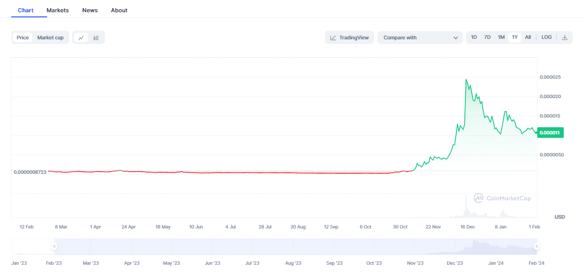 Bonk chart