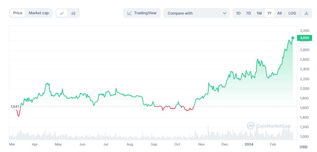 Ethereum 2024.02.26.