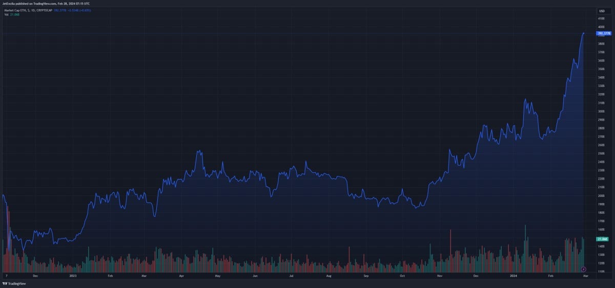 Ethereum ETF grafikon