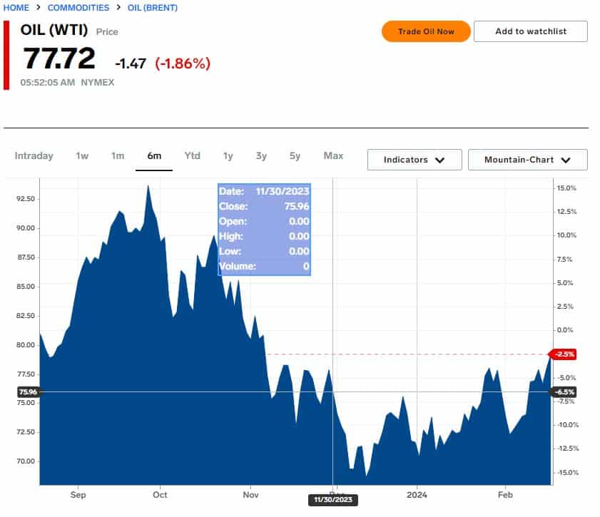 WTI crude oil 2024-02-19