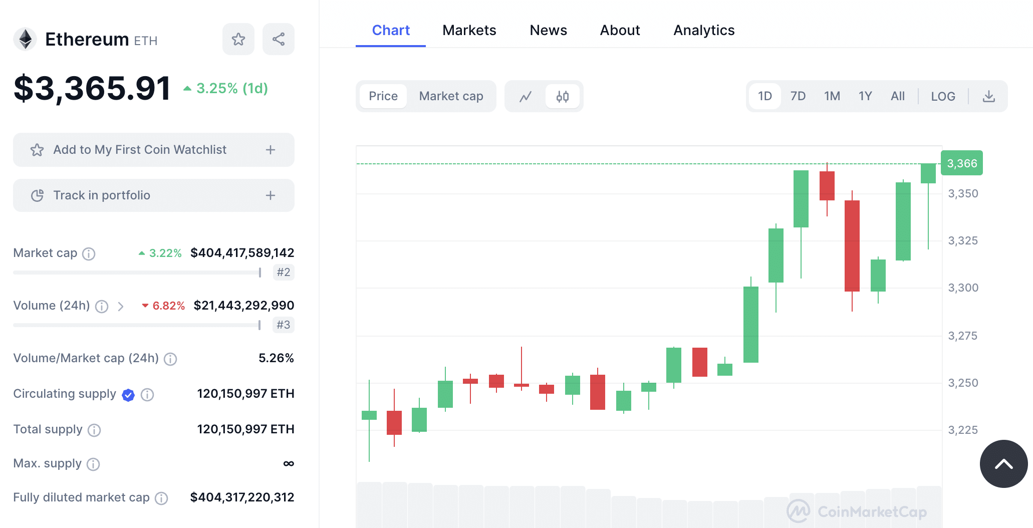 ethereum 3300 dollar