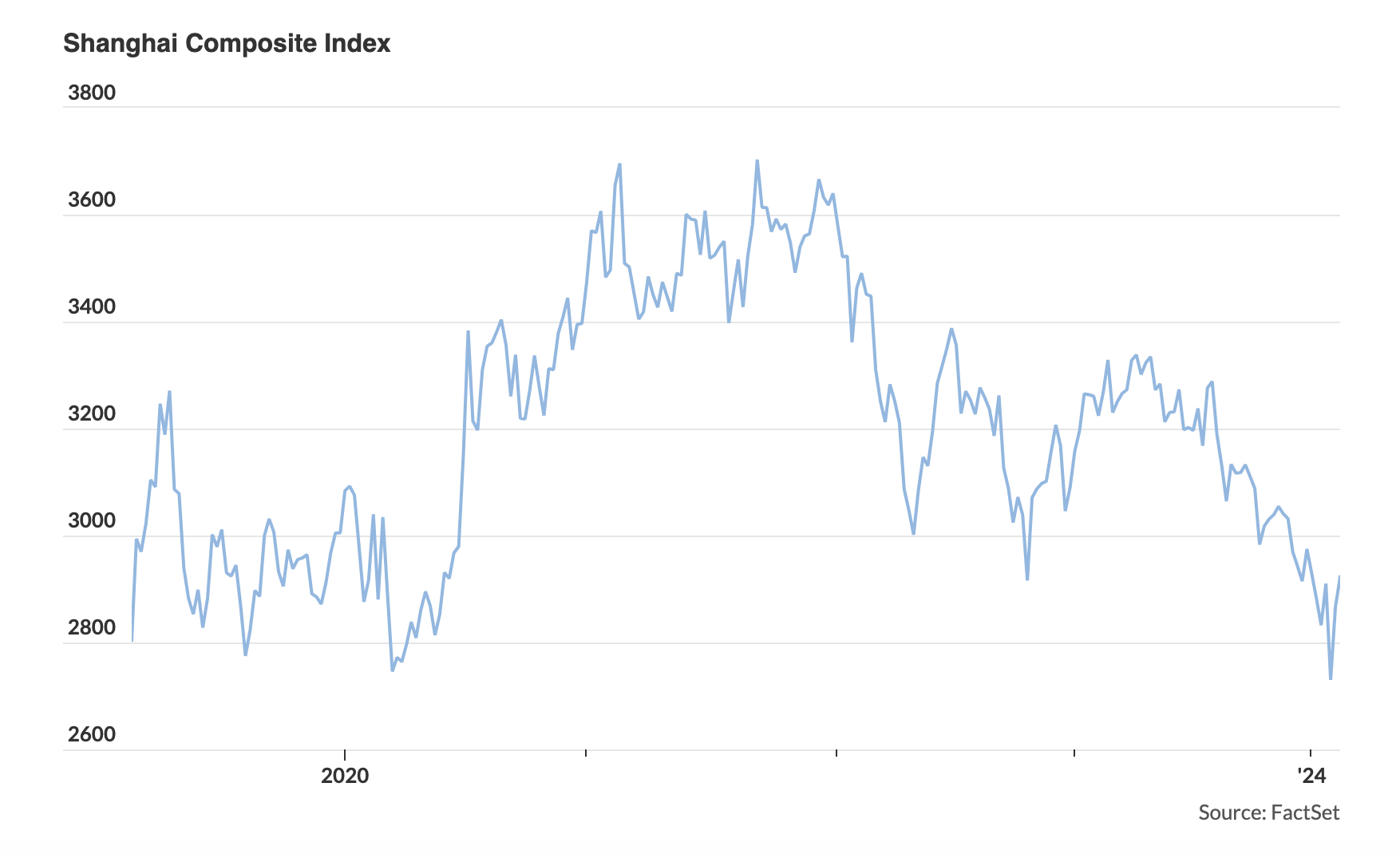 shanghai composite index