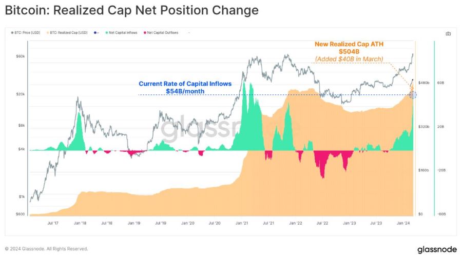 BTC Realized Cap Change