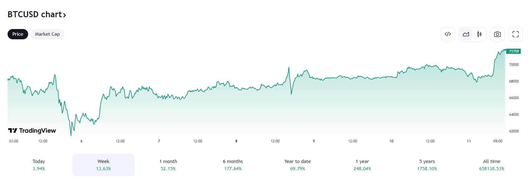 Bitcoin USD 2024.3.11.