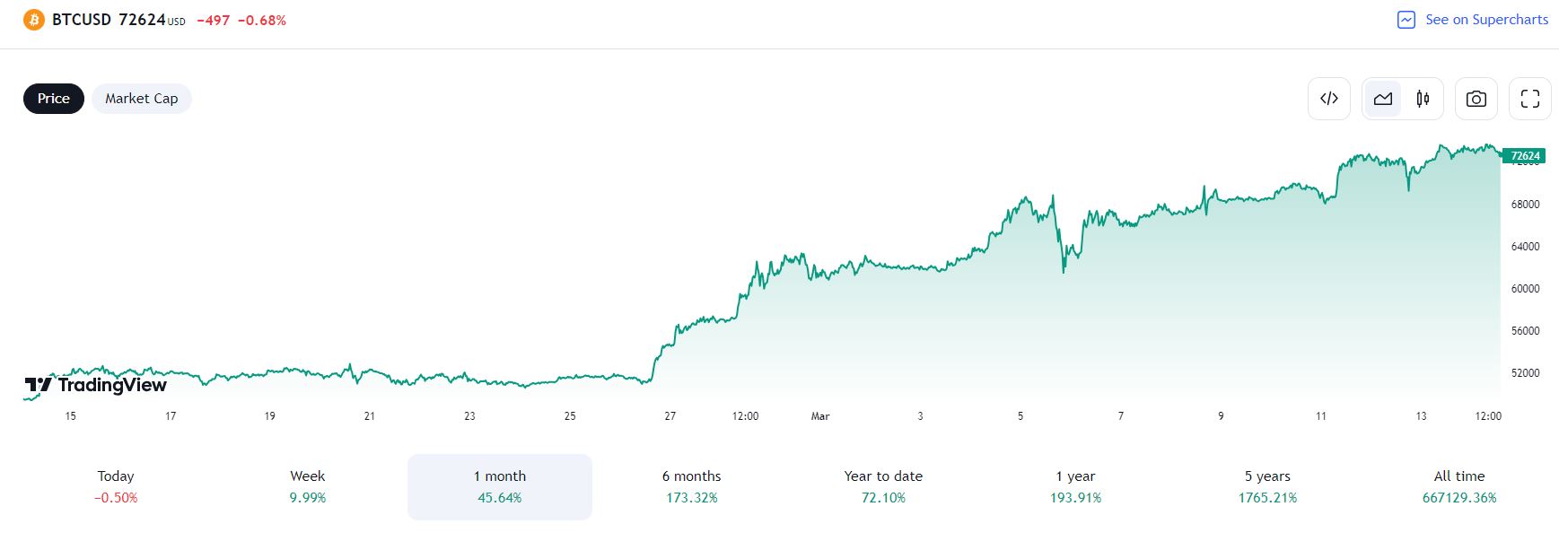 Bitcoin USD 2024.03.14.