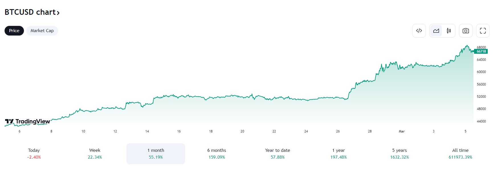 Bitcoin USD 2024.03.05.