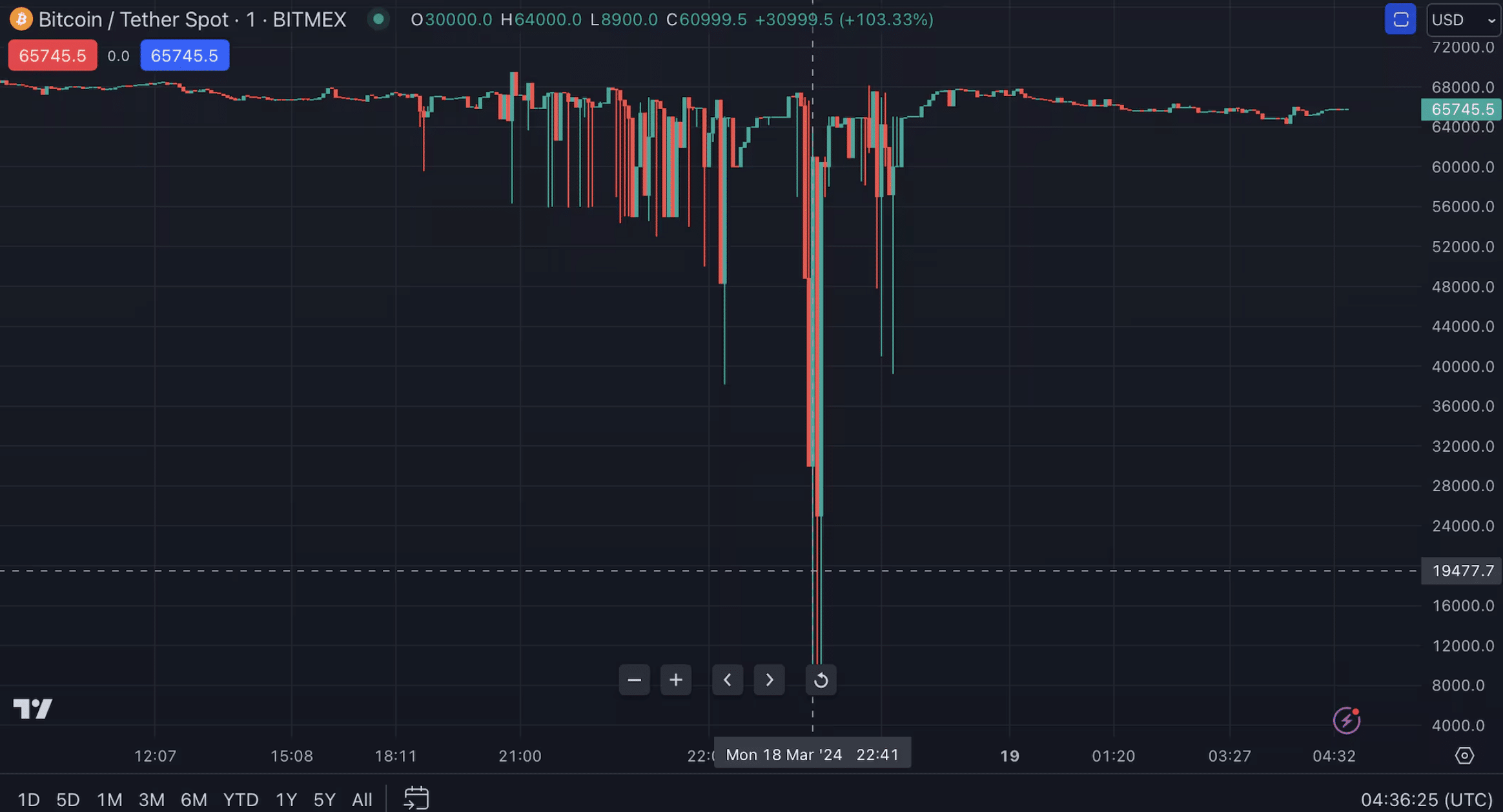 bitcoin 8900 usd bitmex