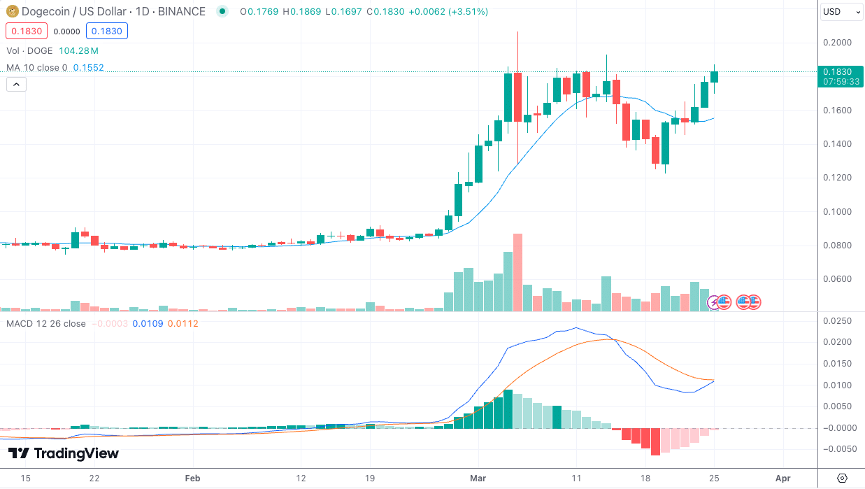 macd dogecoin marc25