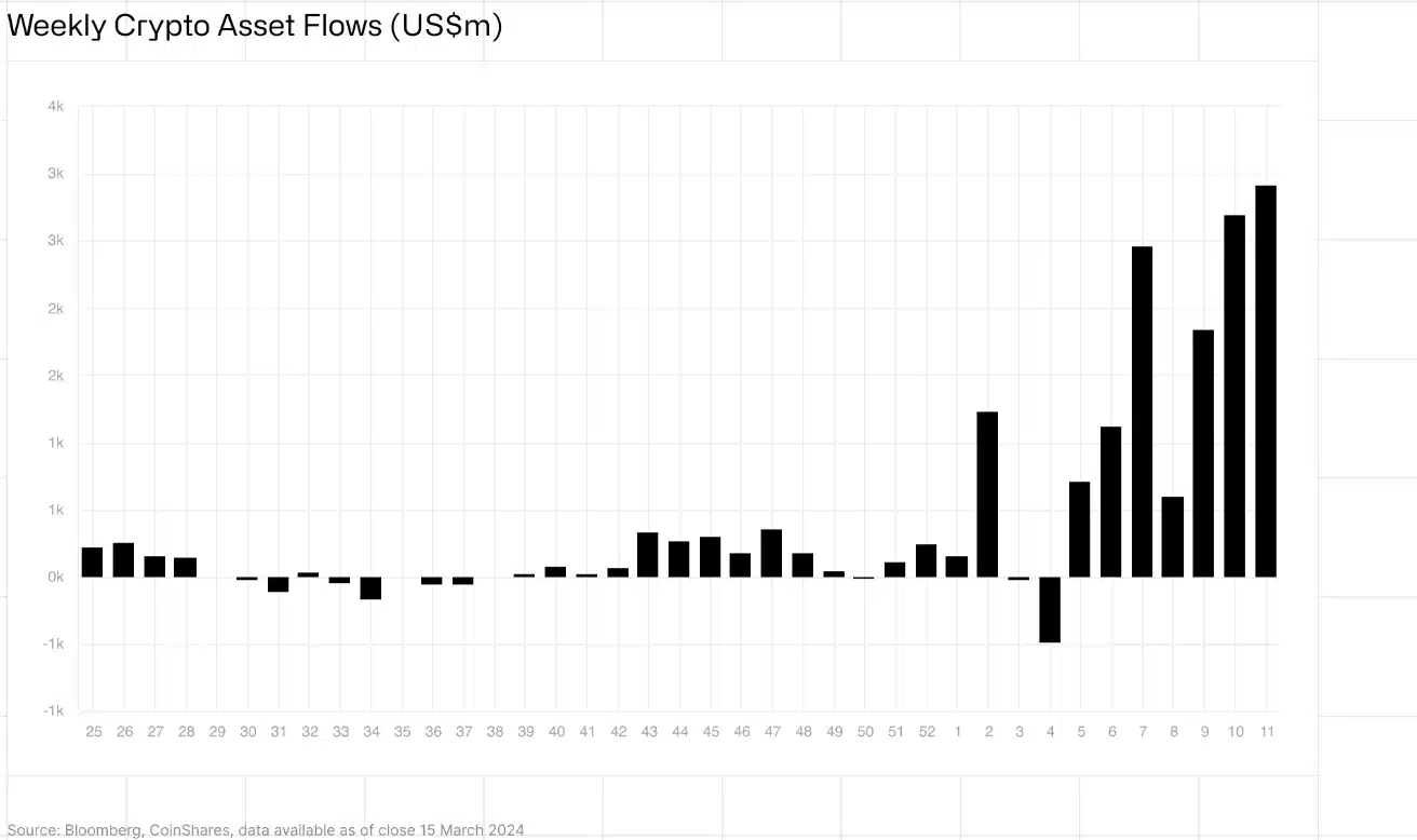 weekly crypto asset flows