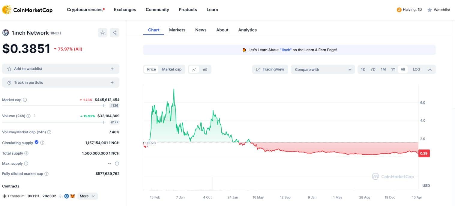 1inch token price