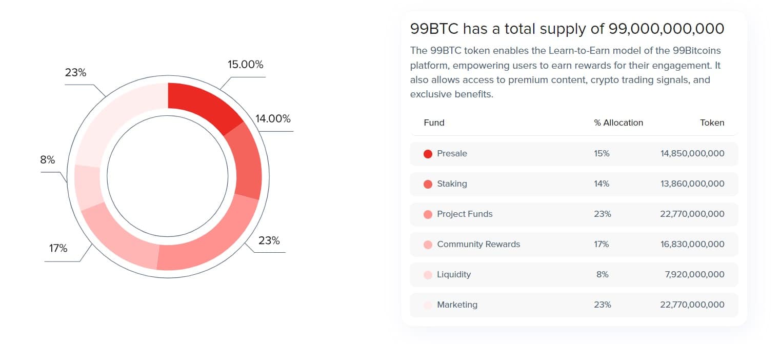 99BTC tokenomika