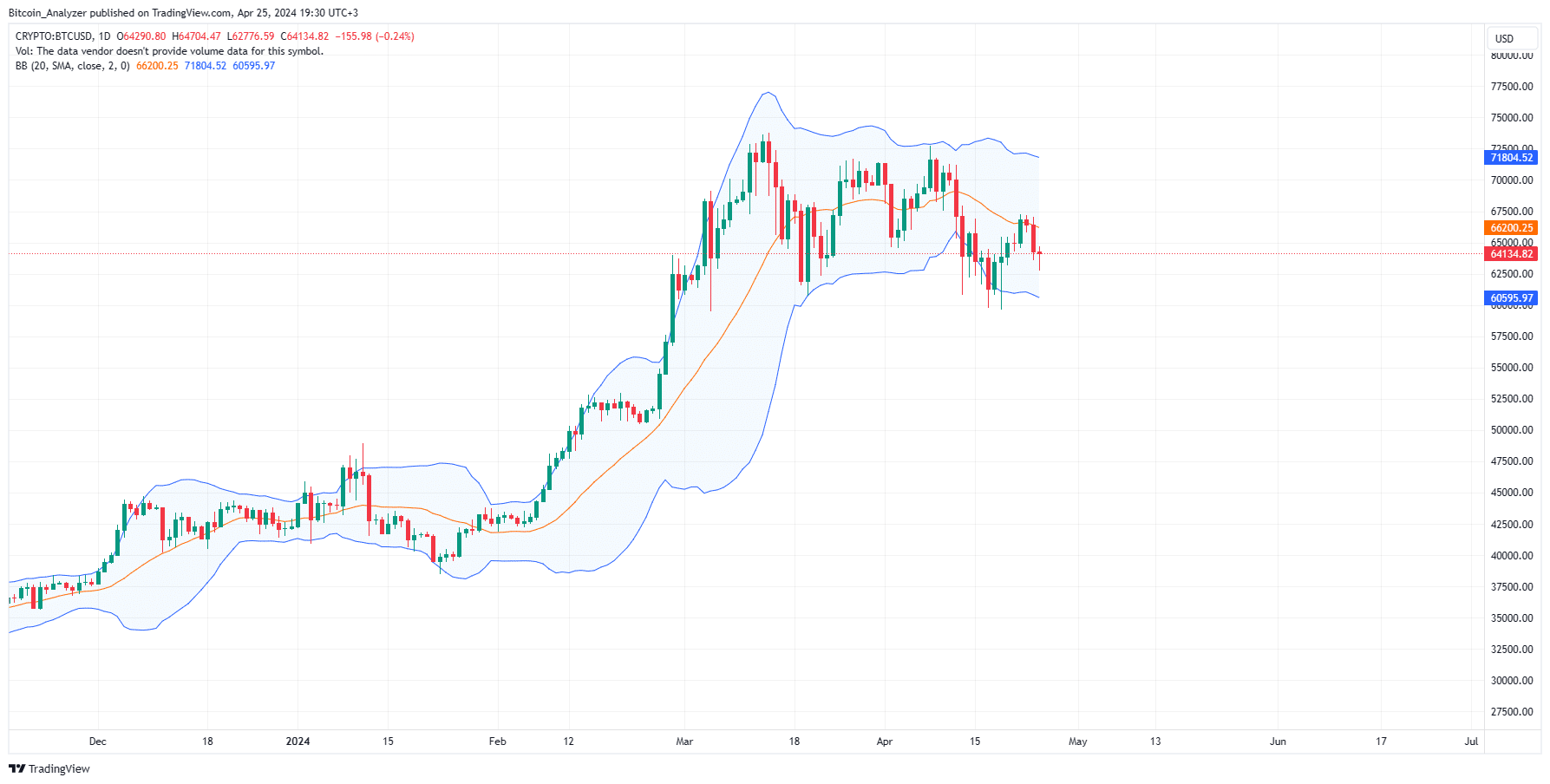 Bitcoin ara medves