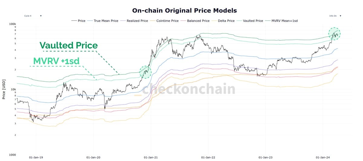 Bitcoin ara on-chain 1