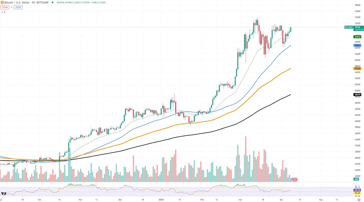 Bitcoin felezodes elott arfolyam