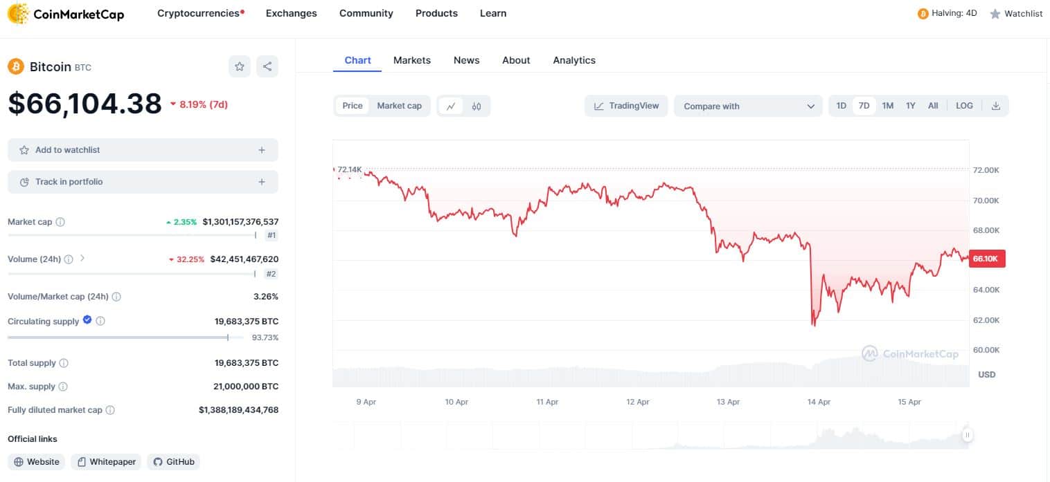 Bitcoin price 2024.04.05.