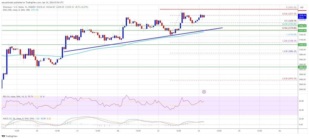 Ethereum arfolyama 2024 apr 22