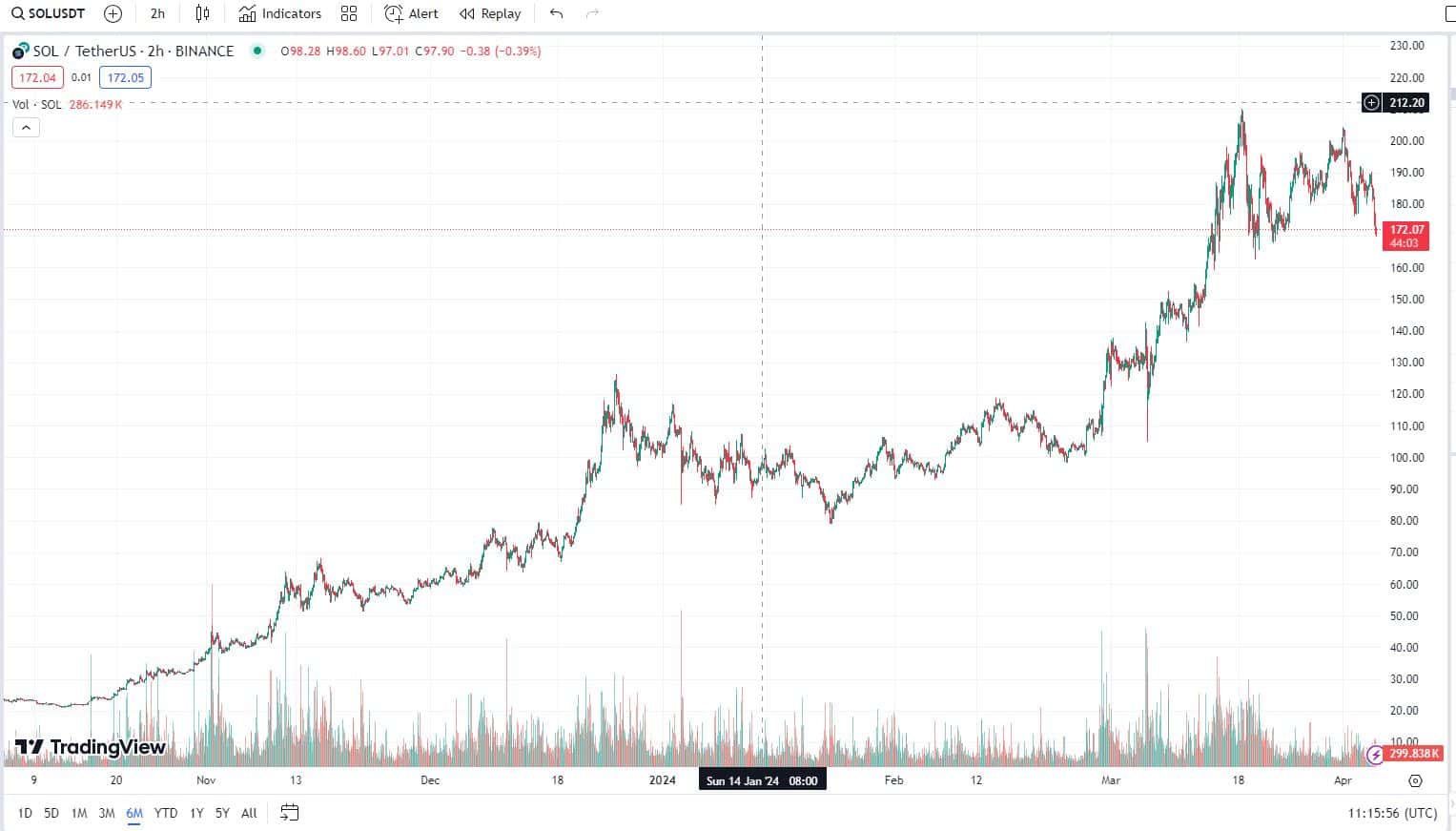 SOL/USDT 05.04.2024