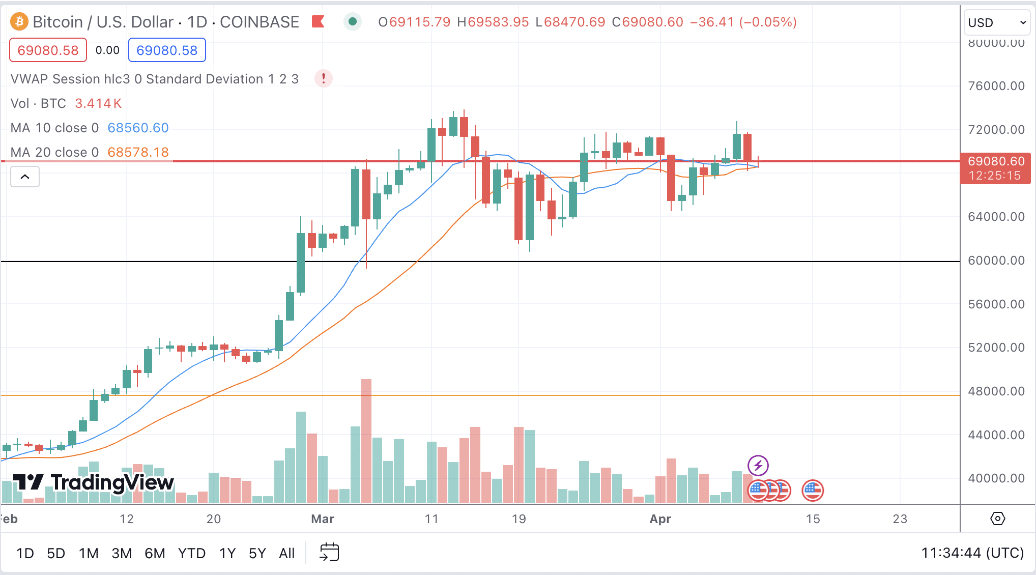 bitcoin apr10