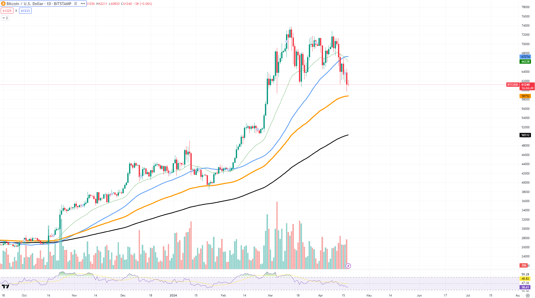 bitcoin usd arfolyam apr18