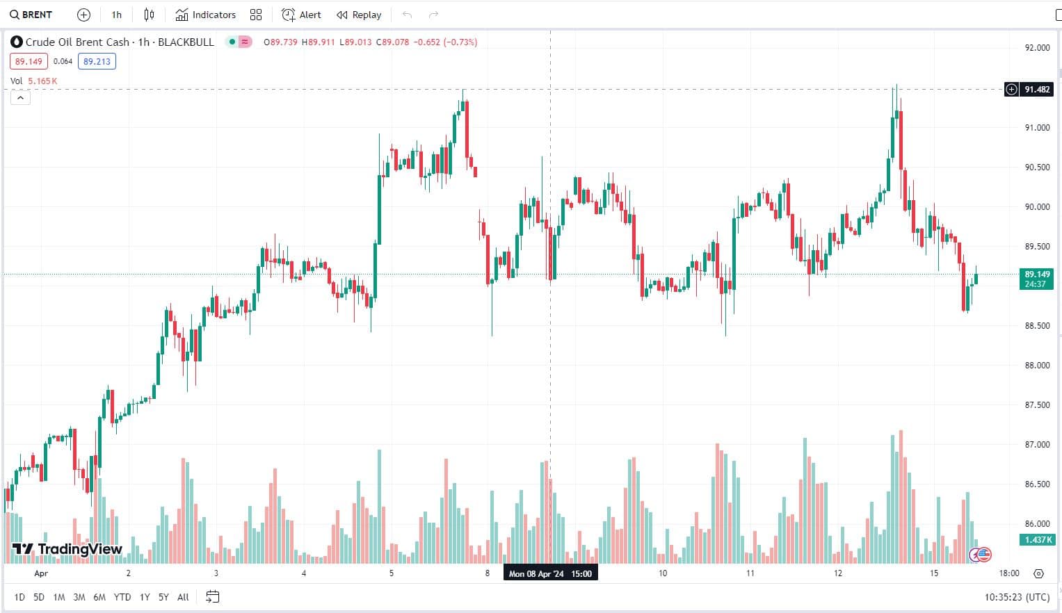 Brent oil 2024.04.15.