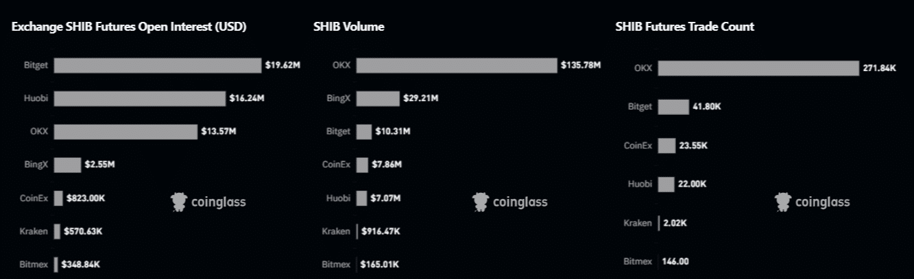 coinglass shiba inu open interest