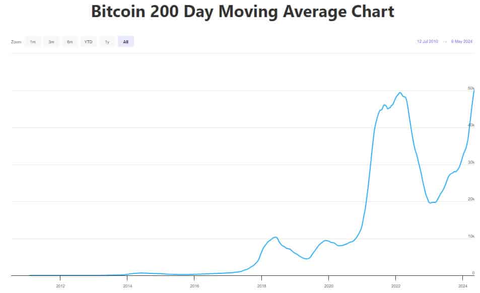 200 napos mozgoatlag Bitcoin