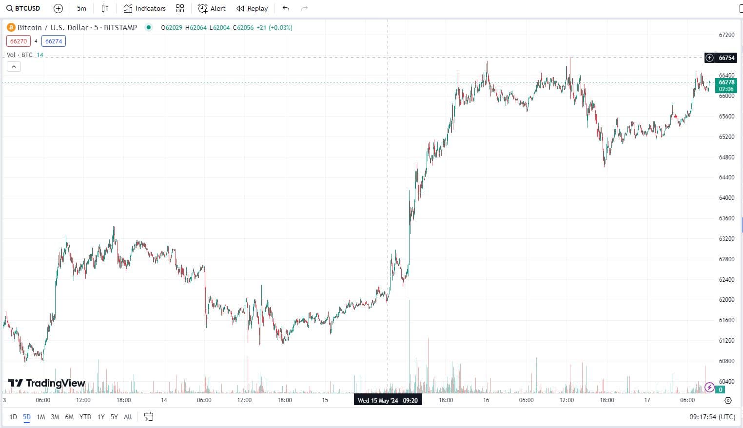 Bitcoin 2024.05.17.