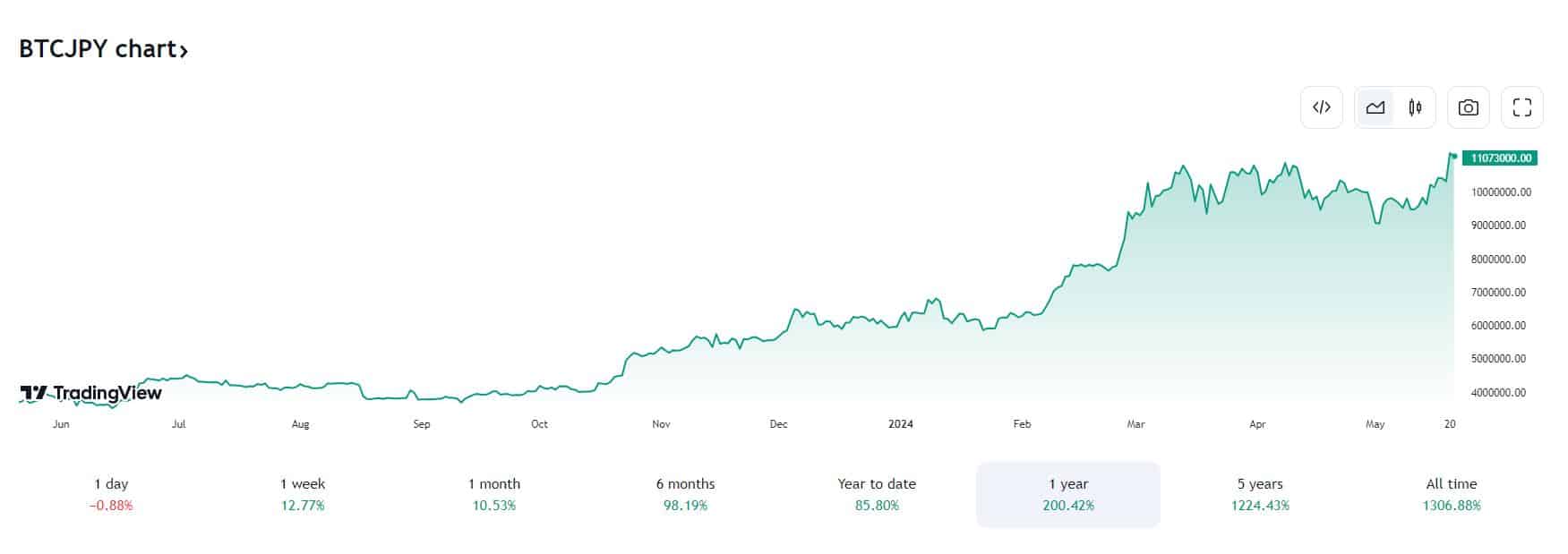 BTC JPY 2024.05.21.