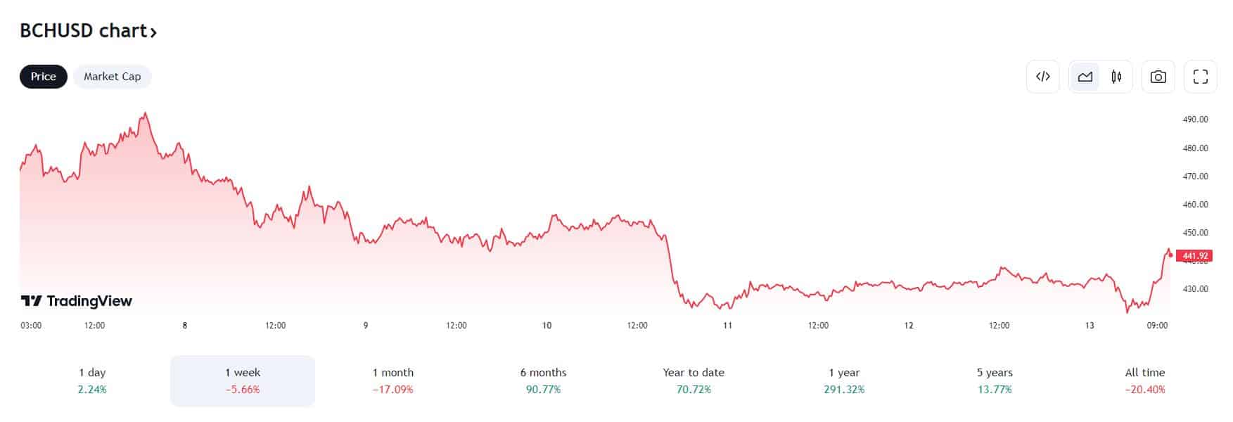 BTC Cash - USD 2024.05.13.