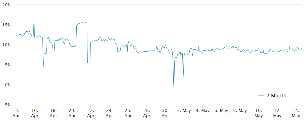 Bitcoin ara grafikon