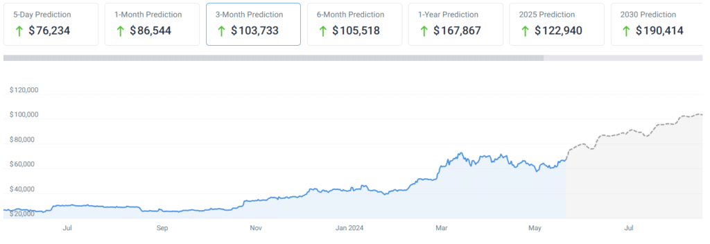 BTC 3 hónapos árfolyam-előrejelzés