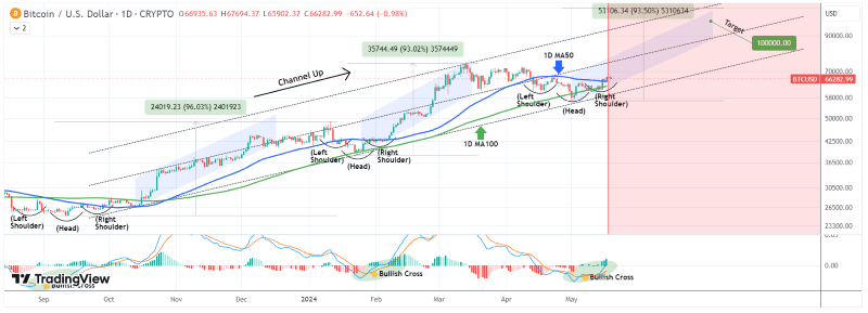 BTC árakció