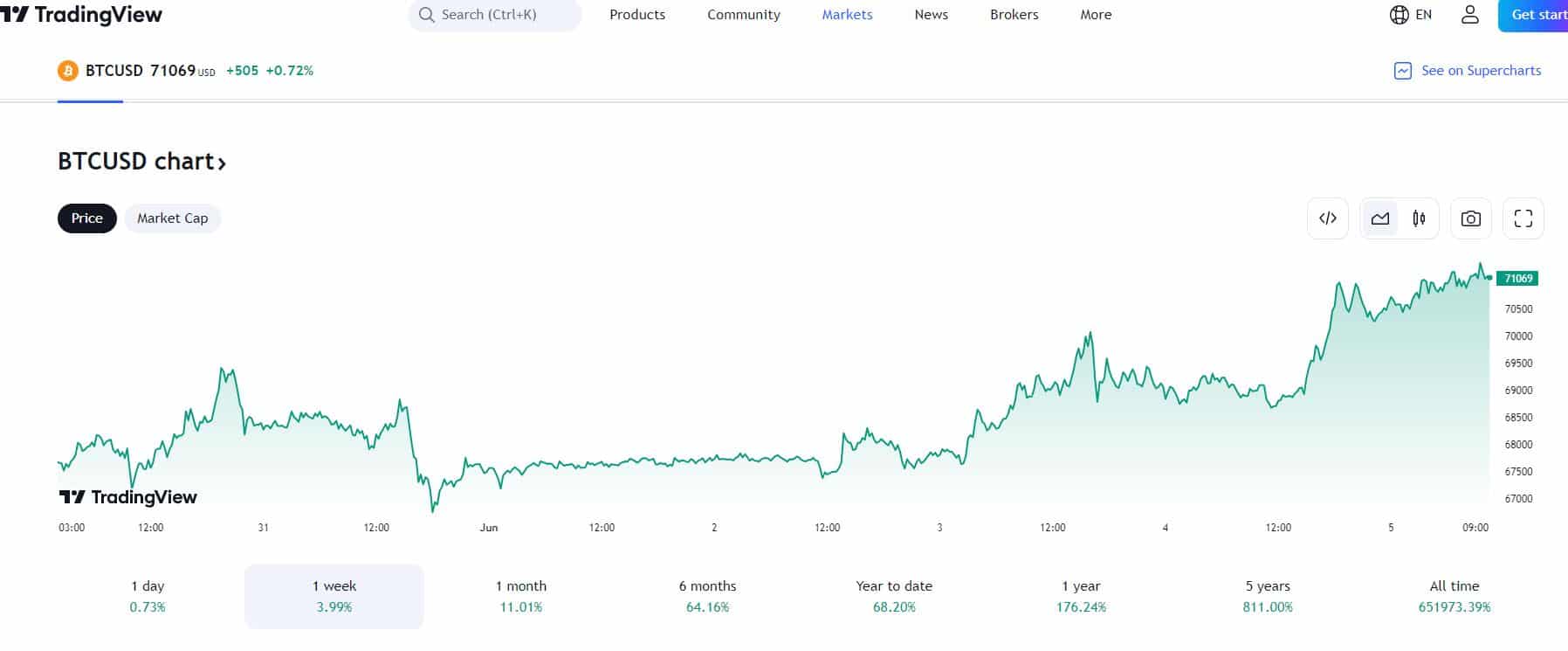 Bitcoin 2024.06.05.