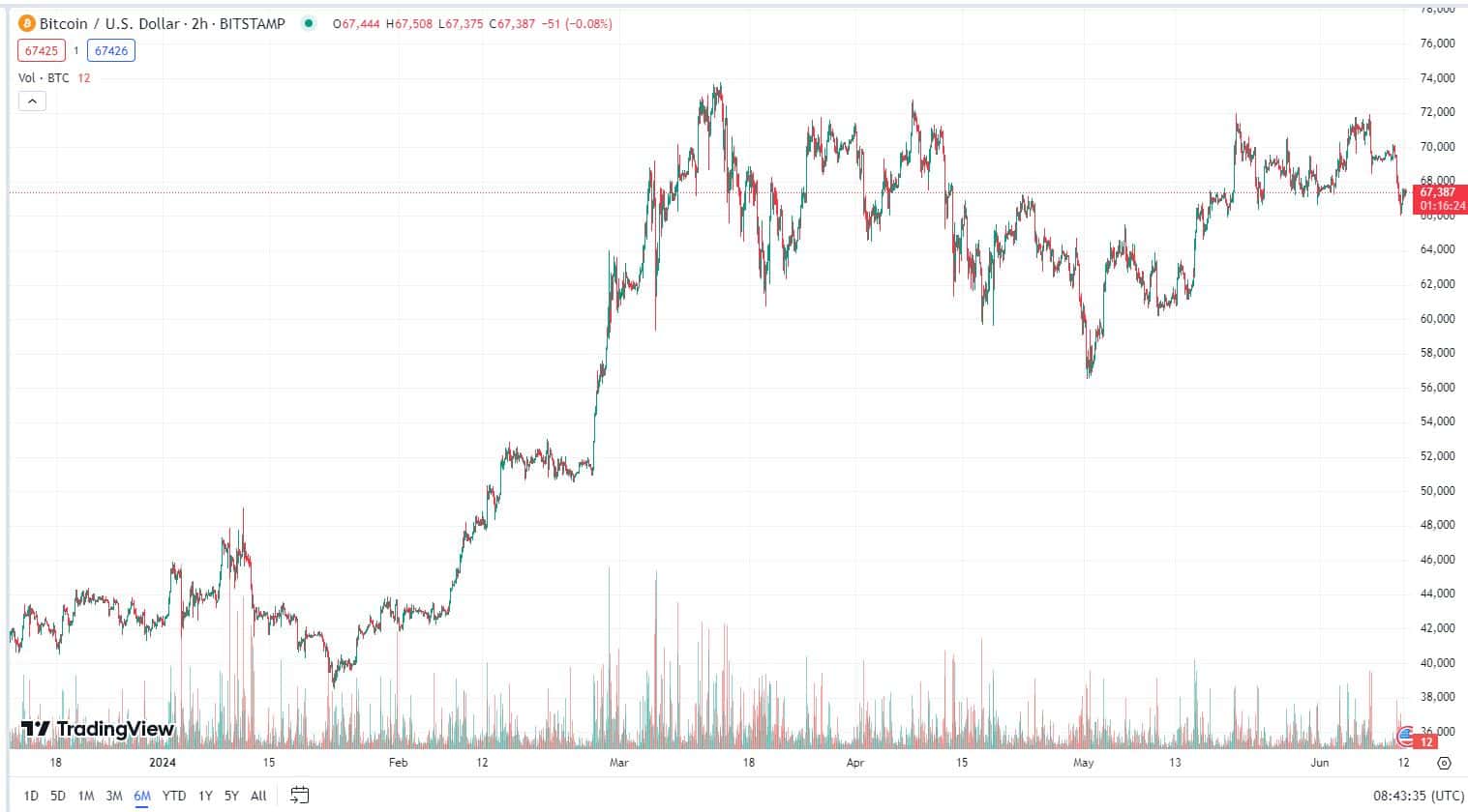 BTC 2024.06.12.