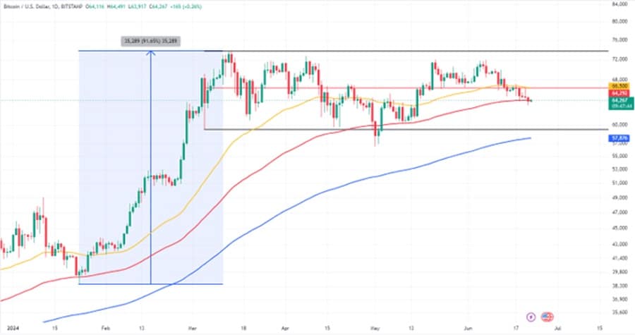 Bitcoin es az altcoinok grafikon 1