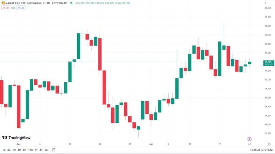 Bitcoin es az altcoinok grafikon 6