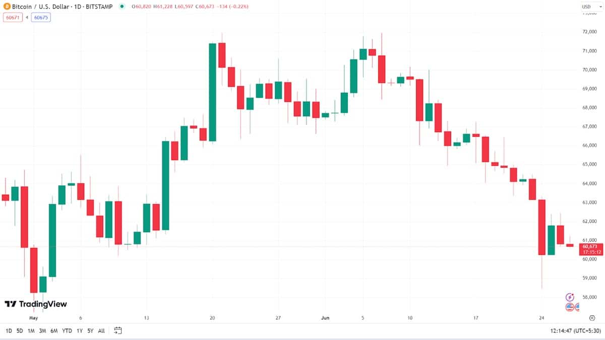 Bitcoin tarca atutalas grafikon