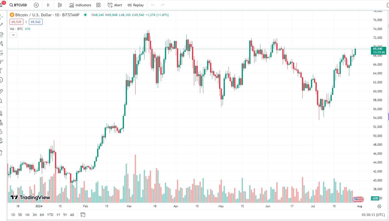 Bitcoin 2024.07.29.