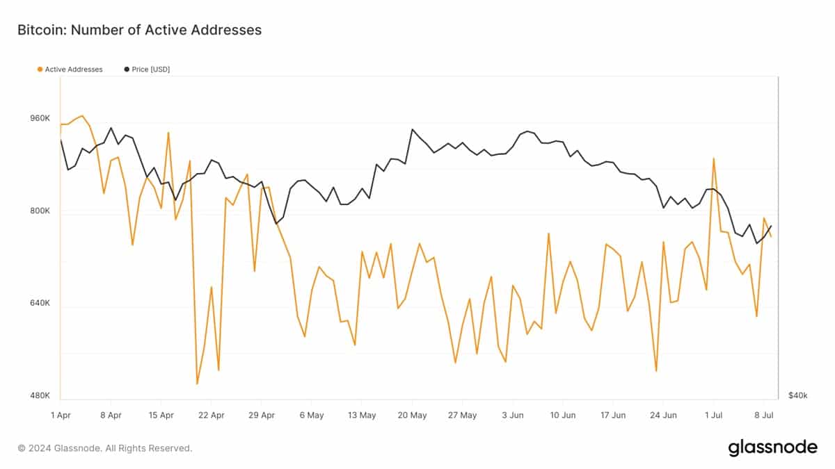 Bitcoin aktiv cimek alakulasa