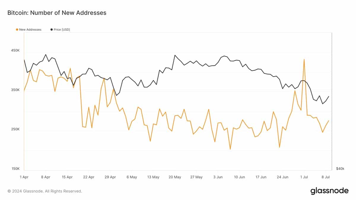 Bitcoin aktiv tarcak alakulasa