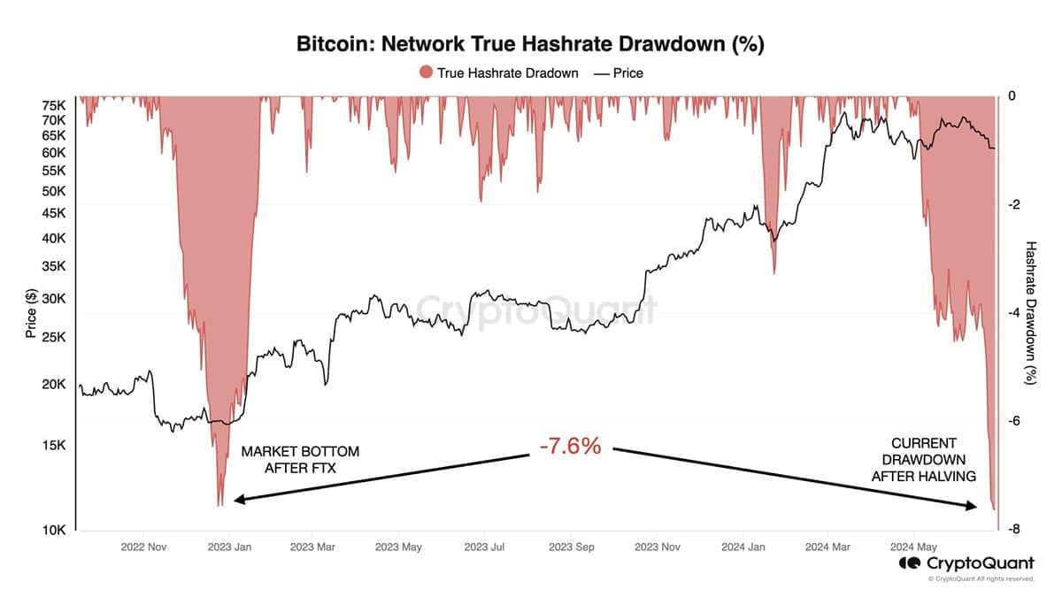 Bitcoin arfolyama BTC hashrate