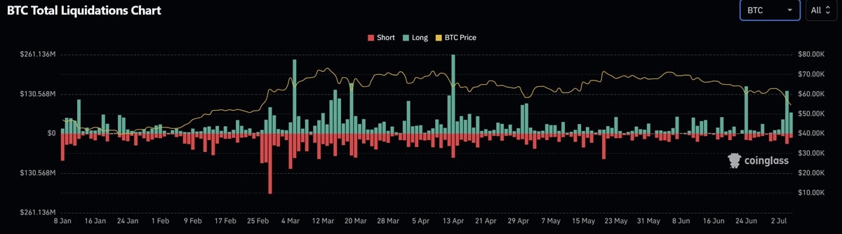 Bitcoin arfolyam BTC likvidalasok