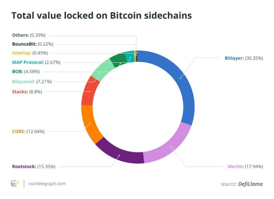 Bitcoin layer-2 zarolt ertek