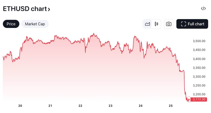 Spot ETH ETF arfolyama