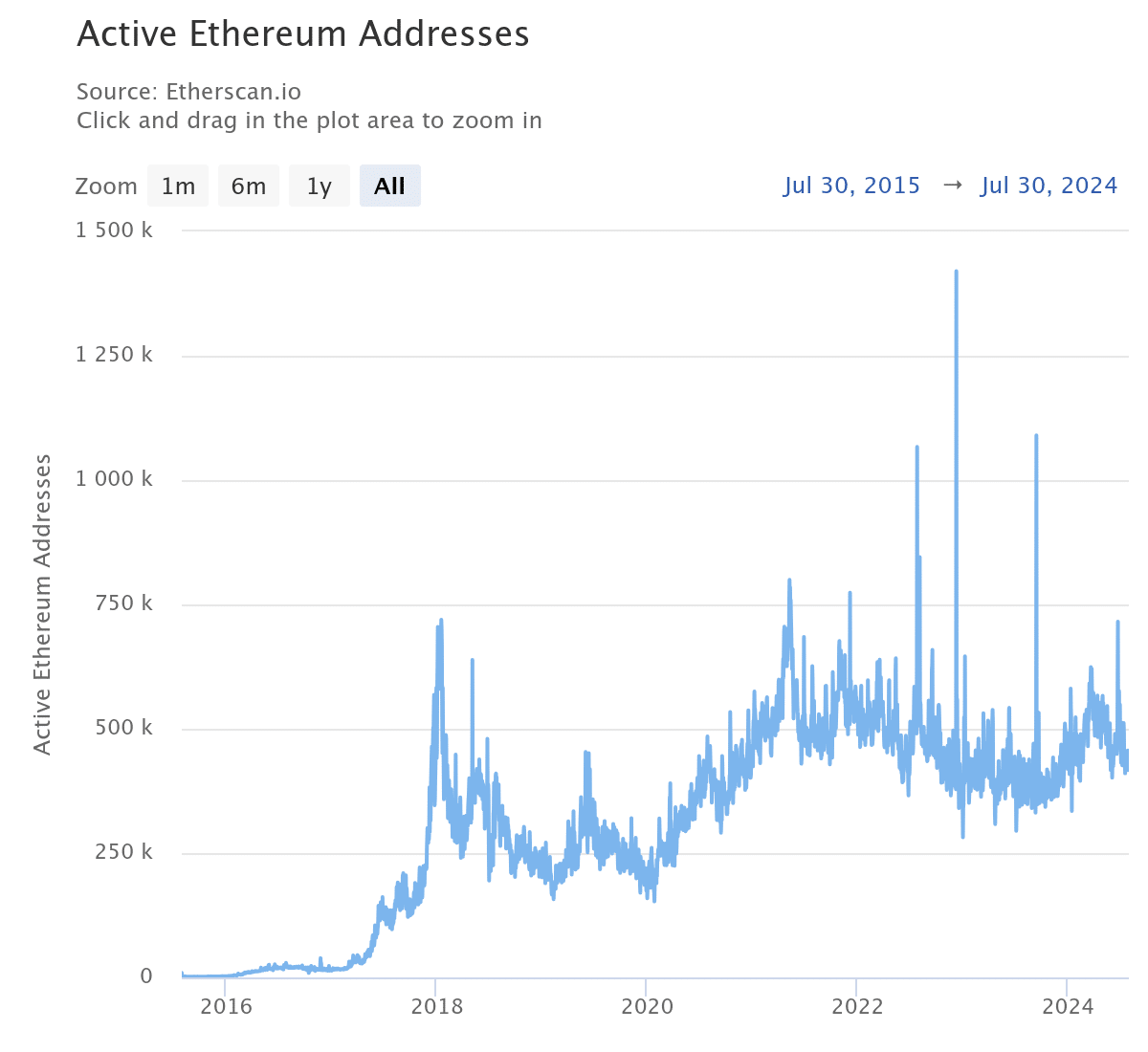 aktiv ethereum cimek