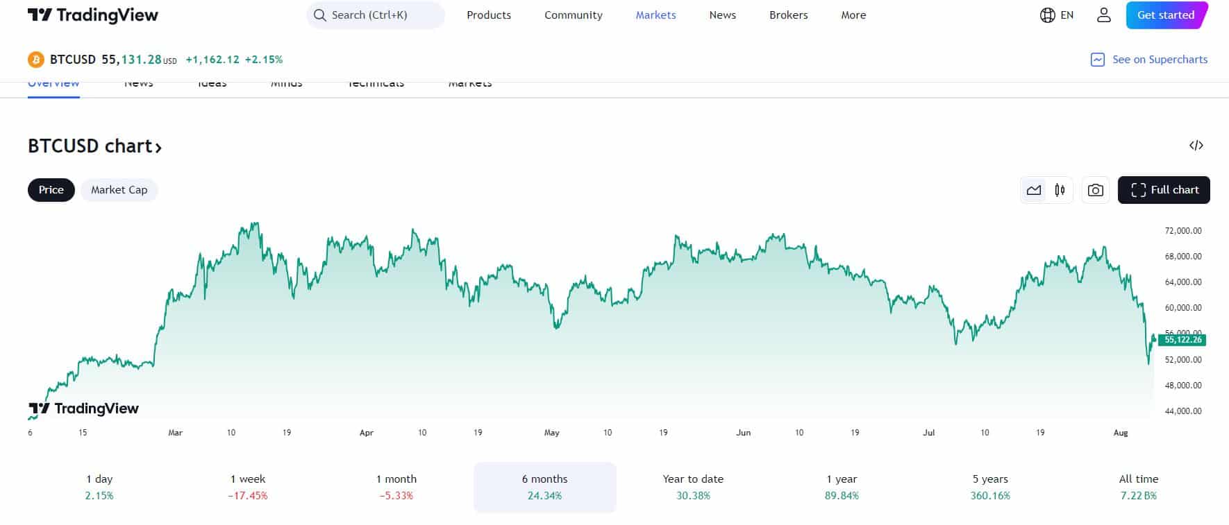 Bitcoin 2024.08.06.